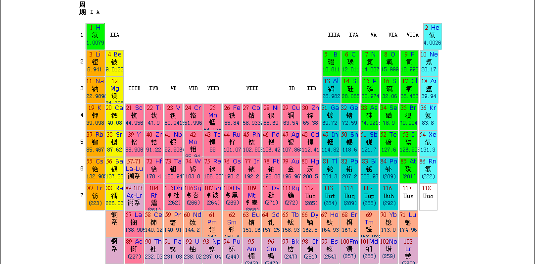 元素周期表
